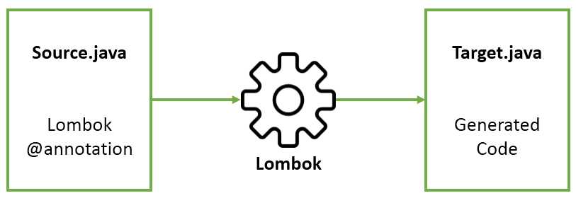 lombok annotations not working eclipse lombok annotations not working eclipse