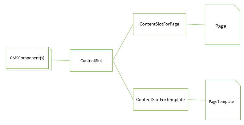 Difference between ContentSlotForPage and ContentSlotForTemplate